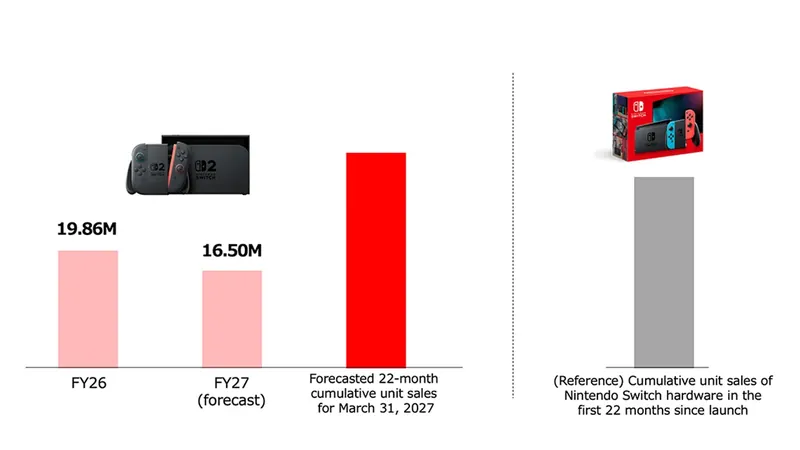 任天堂 Switch 2 销量预测图表
